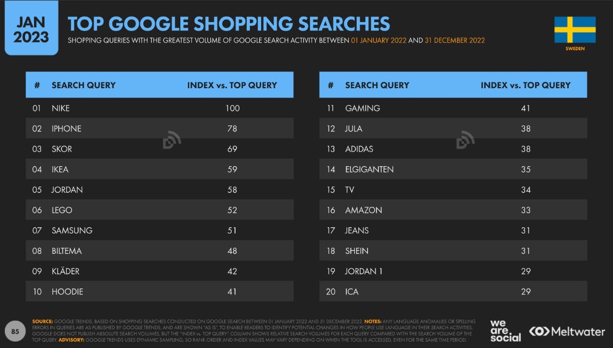 Top Google Shopping Searches in Sweden - Table with statistics