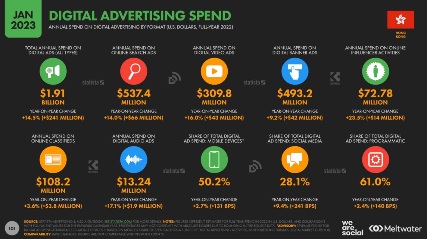 Digital advertising spend based on Global Digital Report 2023 for Hong Kong