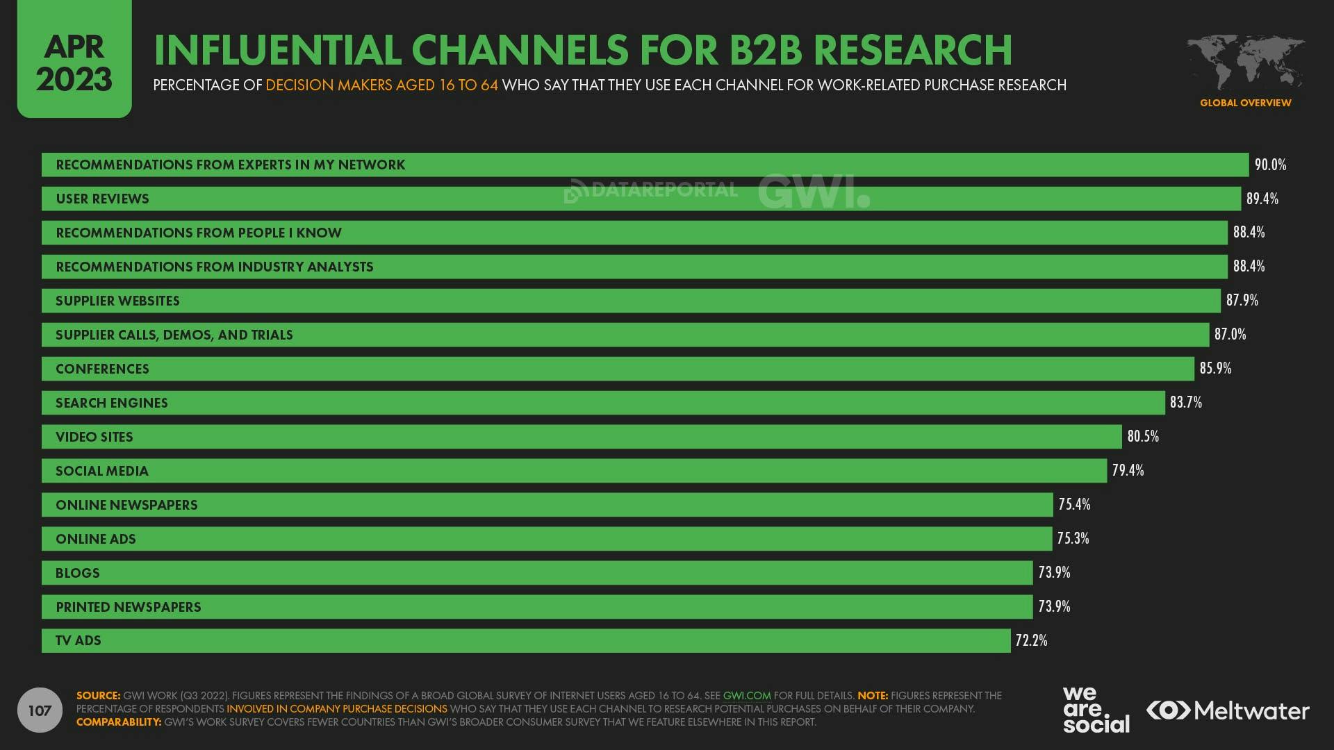 April 2023 Global State of Digital Report: Influential Channels for B2B Research