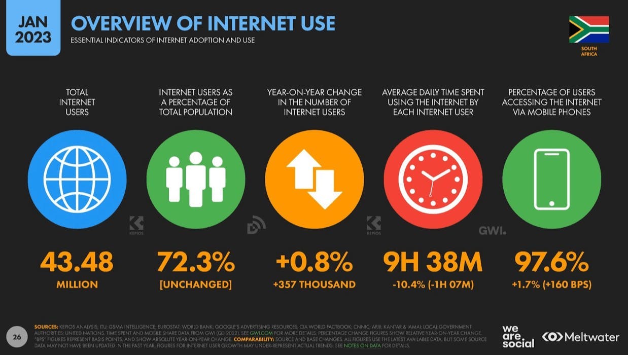 South African social media statistics of internet use