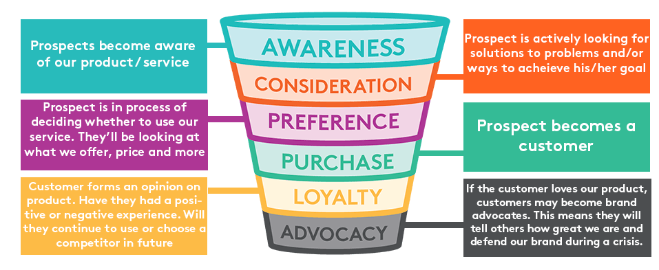 Een afbeelding over de verschillende stappen in de marketing funnel: Awareness, Consideration, Preference, Purchase, Loyalty, enAdvocacy 
