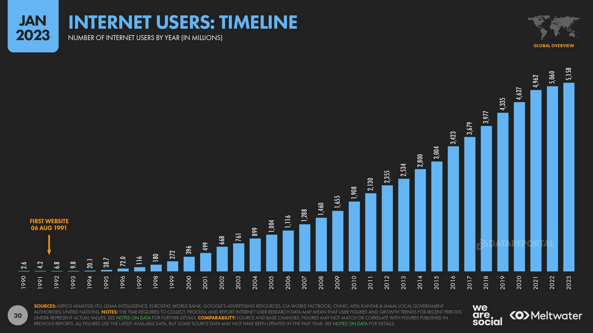 Internet users timeline global digital report 2023
