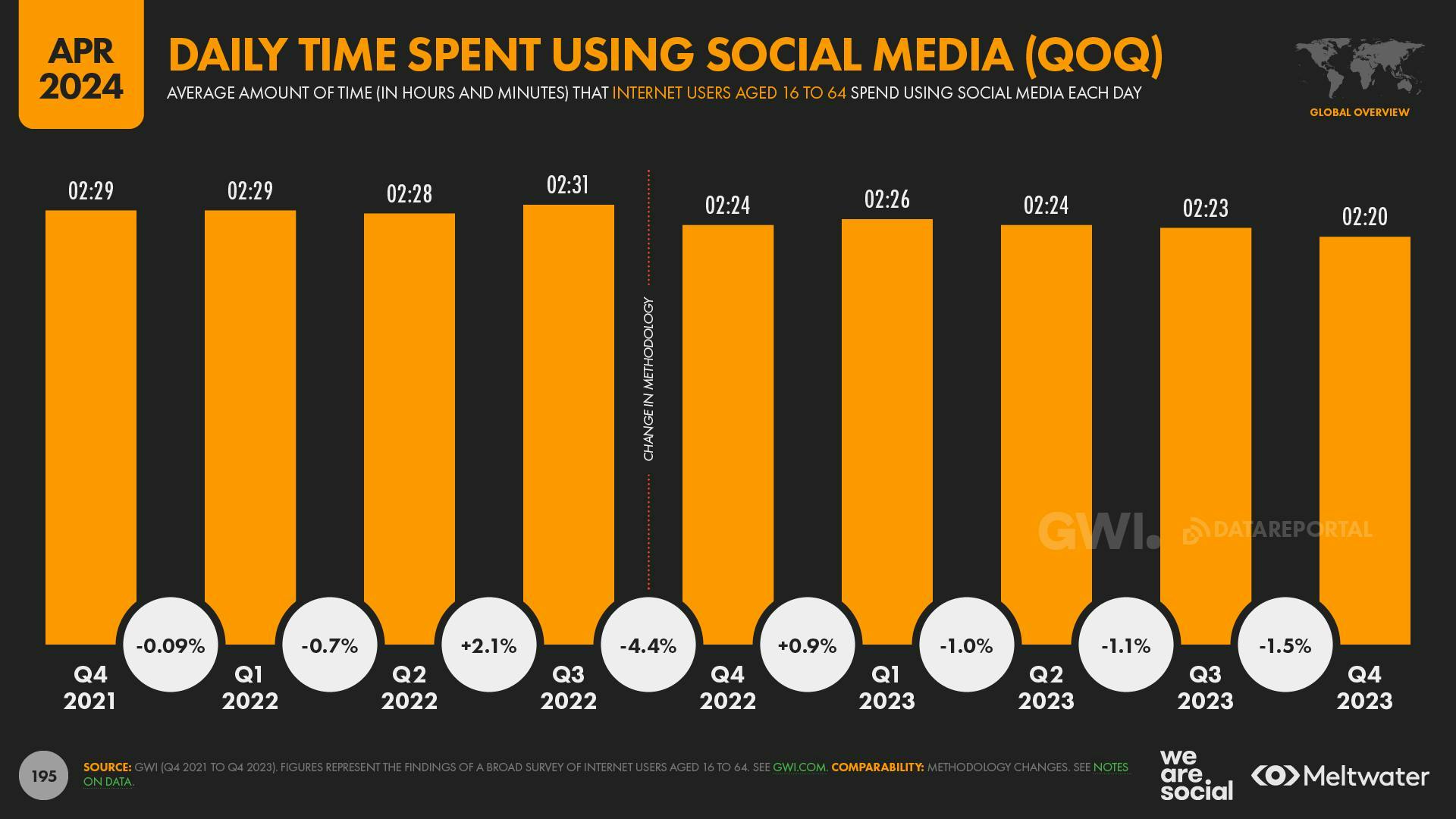 Daily time spent using social media (QOQ)