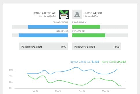 Man sieht einen Direktvergleich der Social Mentions, Engagement Rate und Follower von Sprout Coffe Co. und Acme Coffee. Dies ist ein Beispiel für einer Konkurrenzanalyse.