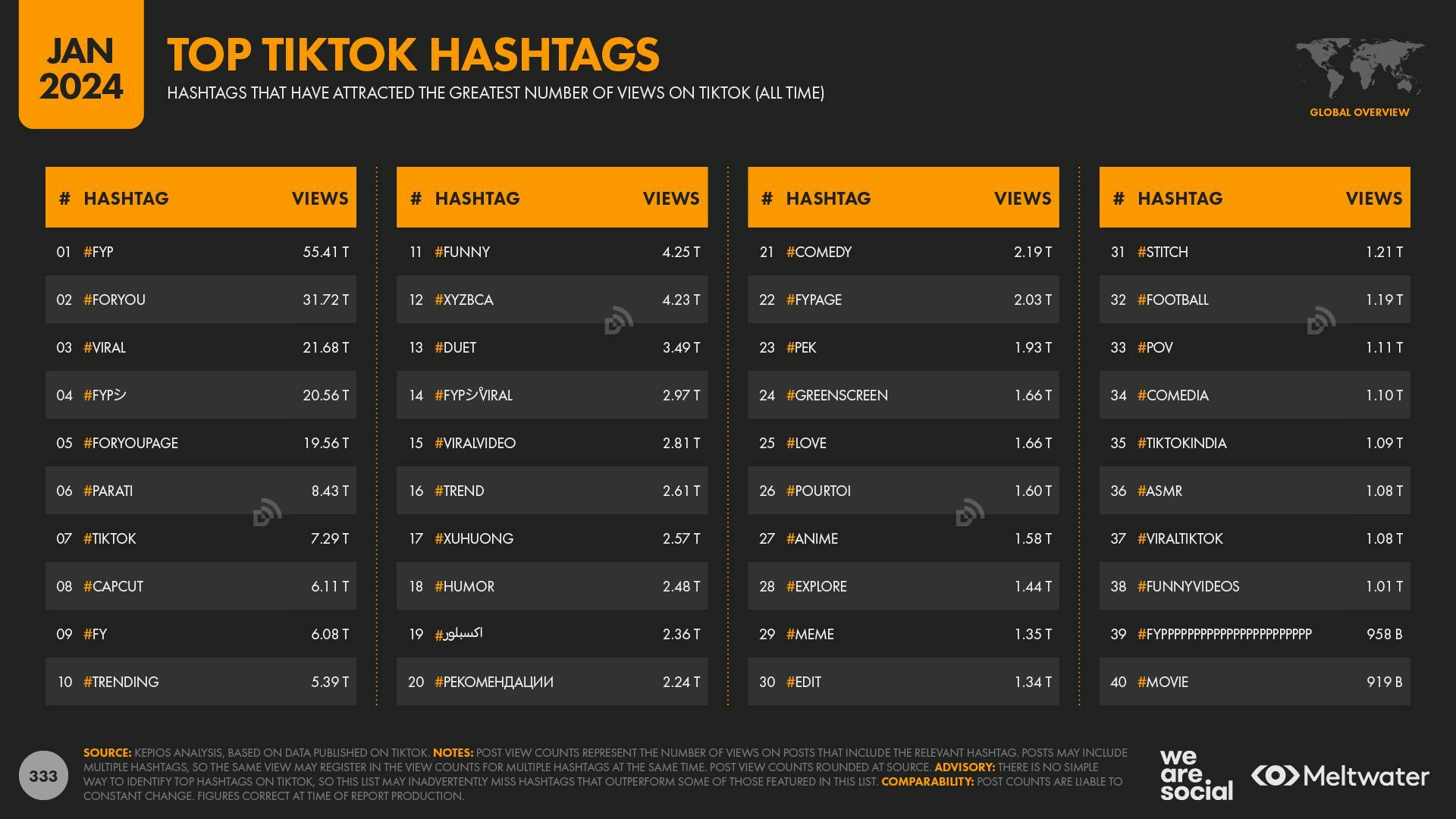 Top TikTok hashtags
