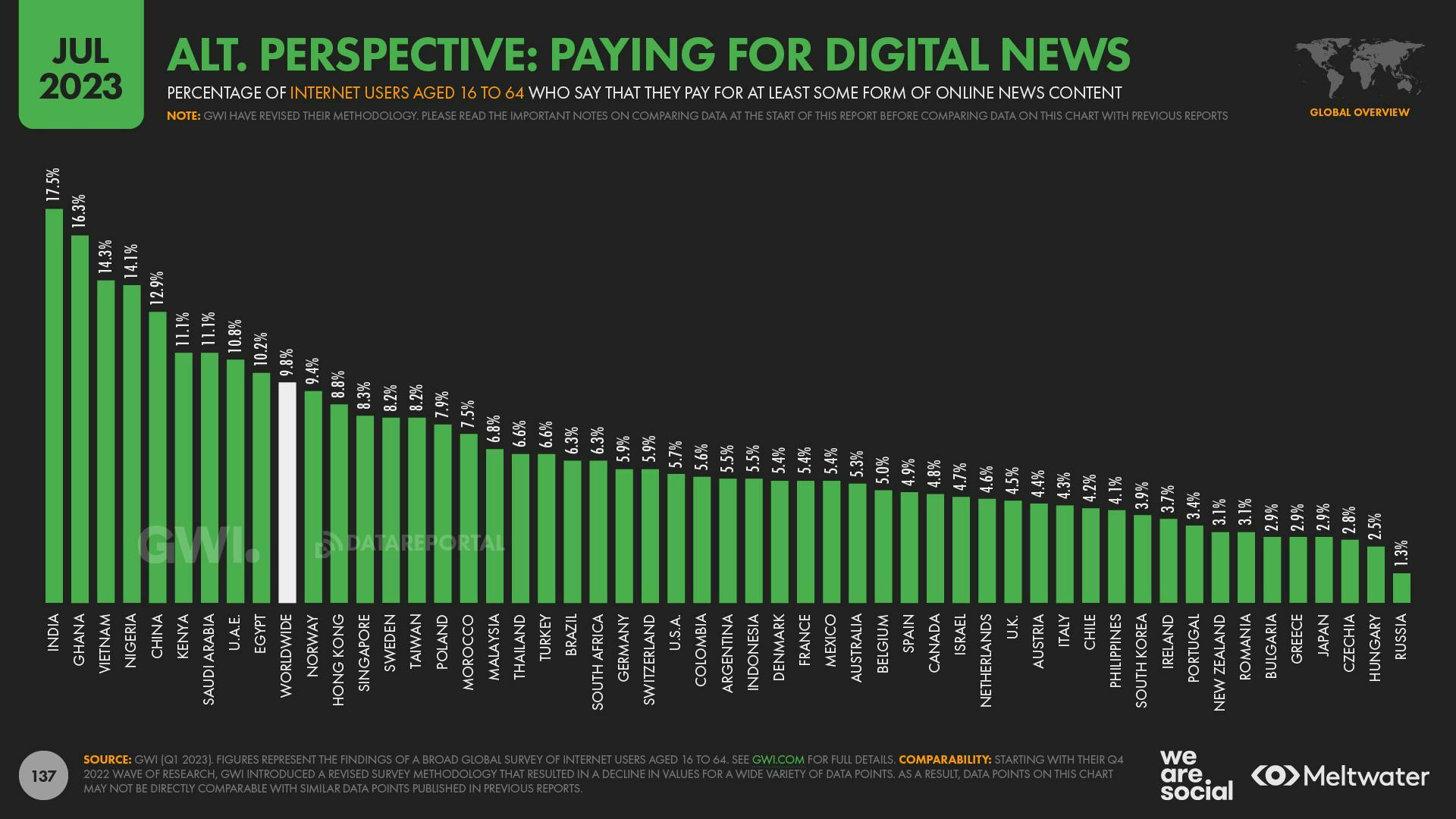 A bar chart of the percentage of people across nations who pay for news, according to GWI survey data. 