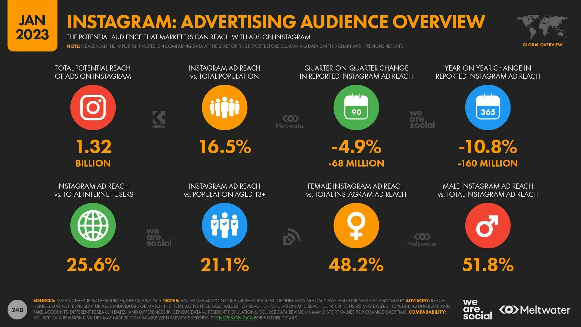 Instagram: Advertising audience overview 2023