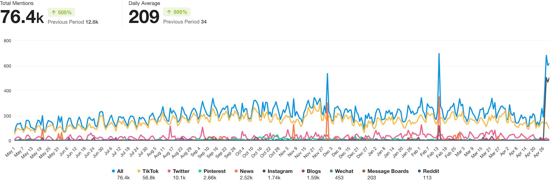 A chart showing mentions of #tiktokmademebuyit over time by source, with TikTok having the highest volume of mentions.