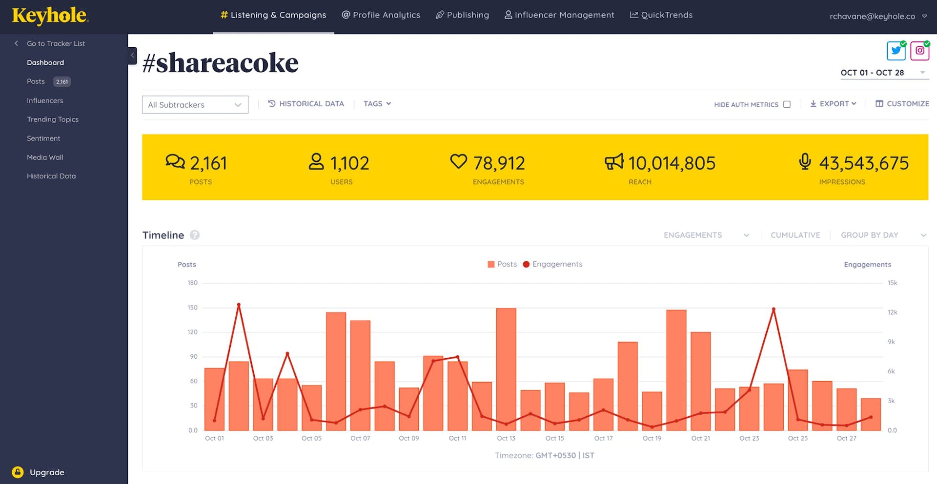 A  screenshot of Keyhole's dashboard for the blog about top social media listening tools.