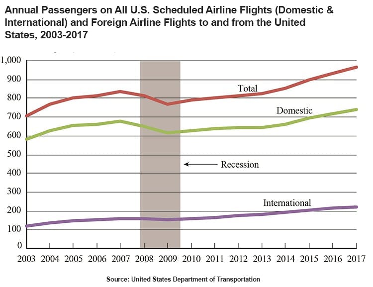 A chart showing the increase of annual passengers on US scheduled airline flights