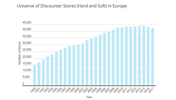 Un graphique qui illustre les magasins discount (Hard et Soft) en Europe