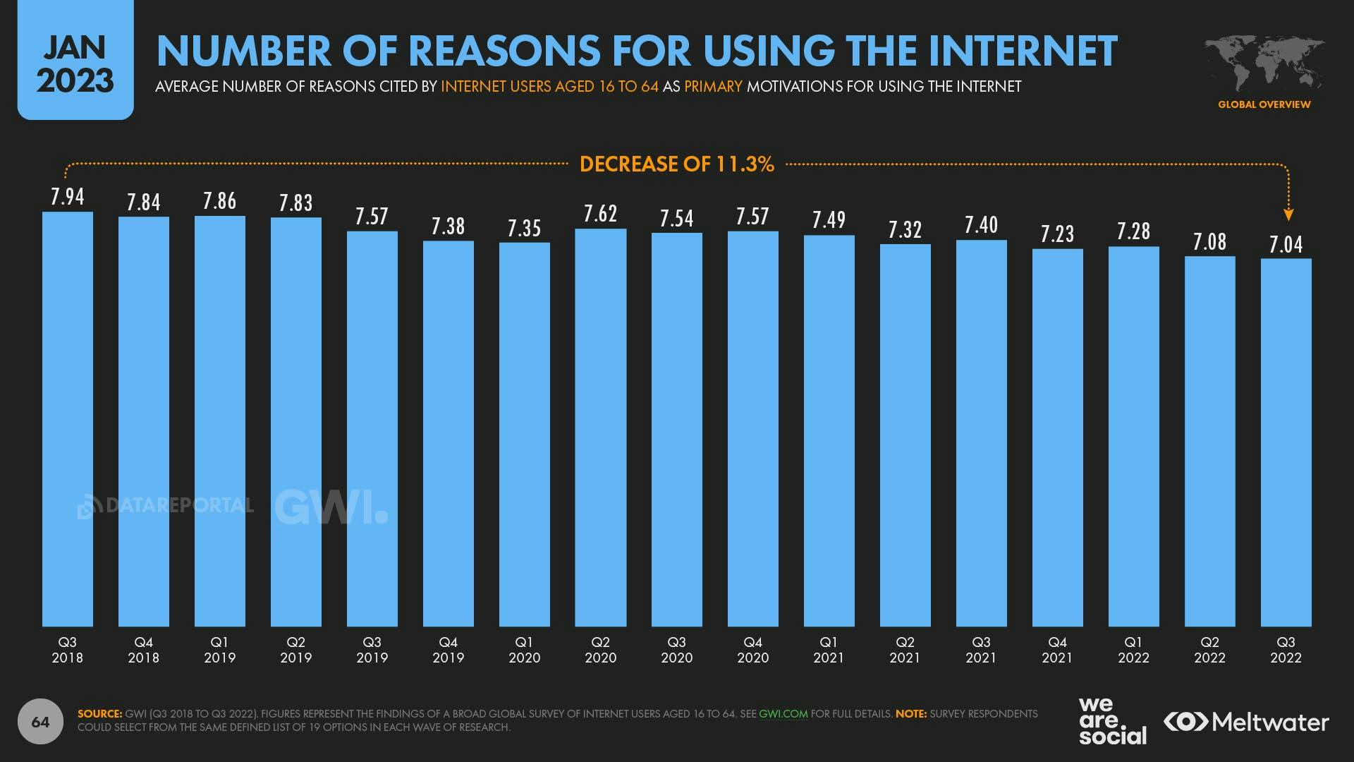 Number of reasons for using the internet global digital report 2023