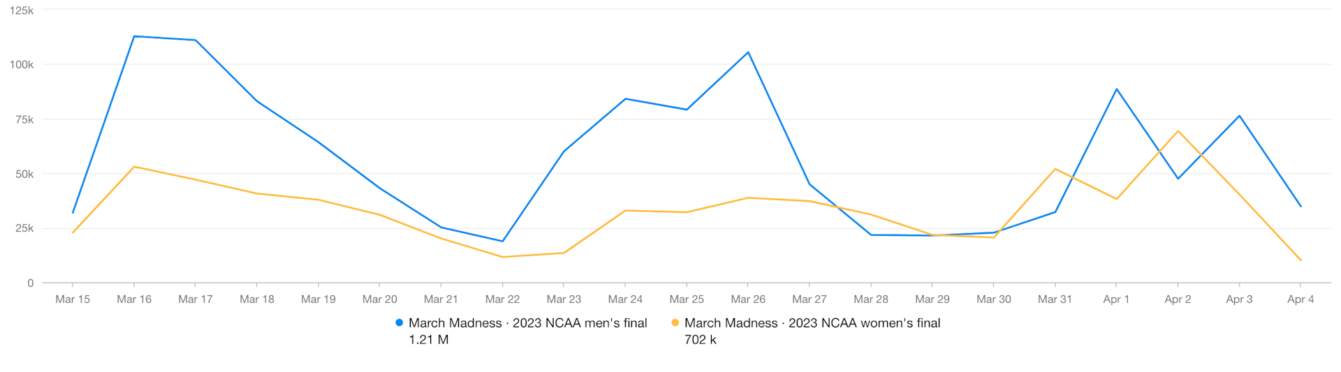 A graph with two lines showing mentions of the men's and women's March Madness games over time. The men's line is consistently higher than the women's line except for on March 28 and 31 and April 2. 