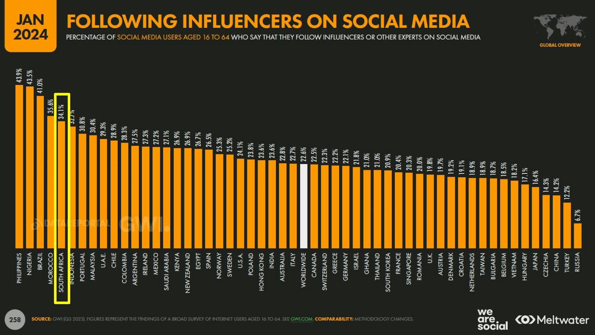 2024 Social Media Statistics South Africa: Following influencers on social media