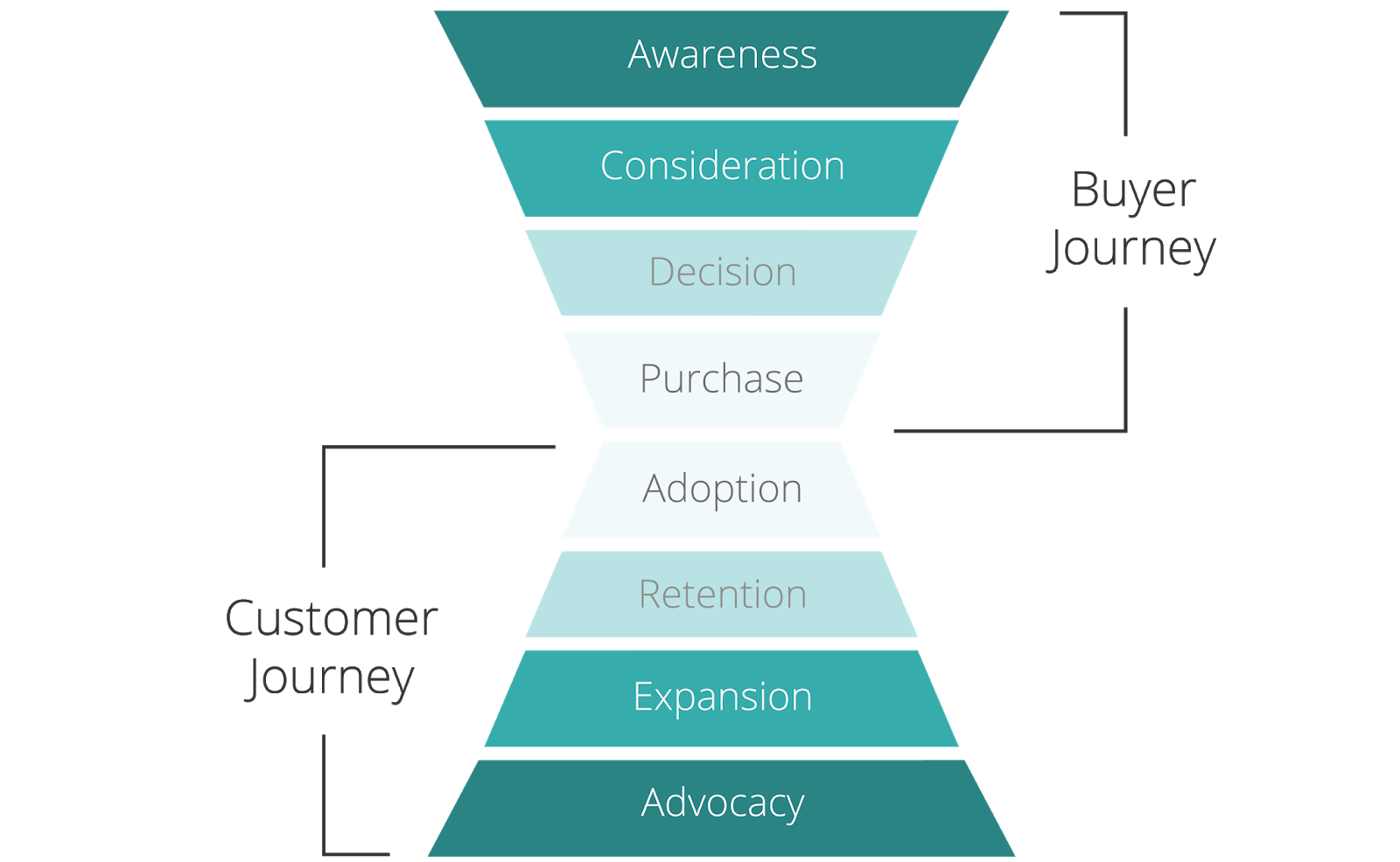 Een vizualizatie van de klant's buyer journey. De stappen in de funnel zijn Awareness, Consideration, Decision, Purchase, Adoption, Retention, Expansion, and Advocacy.