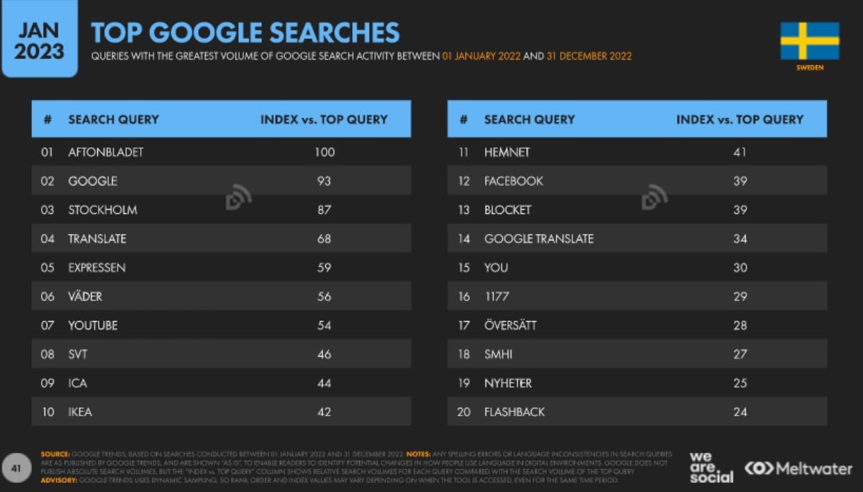 top Google searches in Sweden - Swedish social media statistics