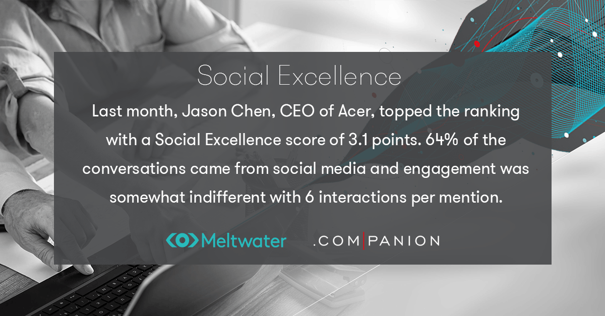 Last month, Jason Chen, CEO of Acer, topped the ranking with a Social Excellence score of 3.1 points. 64% of the conversations came from social media and engagement was somewhat indifferent with 6 interactions per mention.