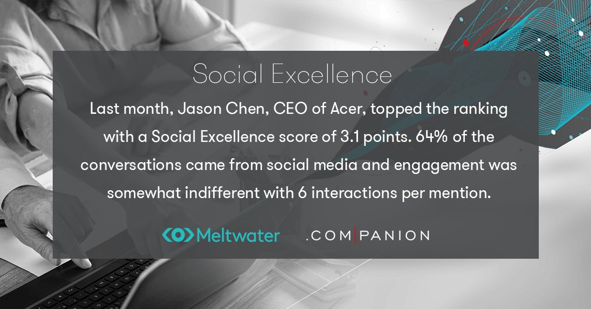 Last month, Jason Chen, CEO of Acer, topped the ranking with a Social Excellence score of 3.1 points. 64% of the conversations came from social media and engagement was somewhat indifferent with 6 interactions per mention.