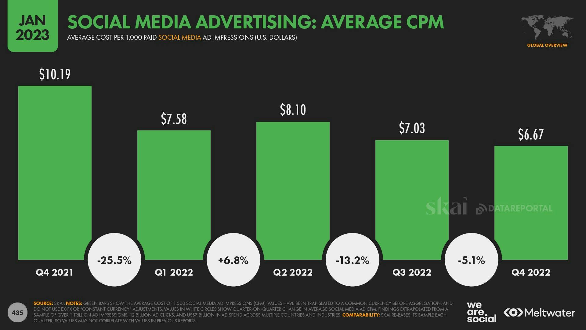 Social media advertising: average CPM 2021 - 2022