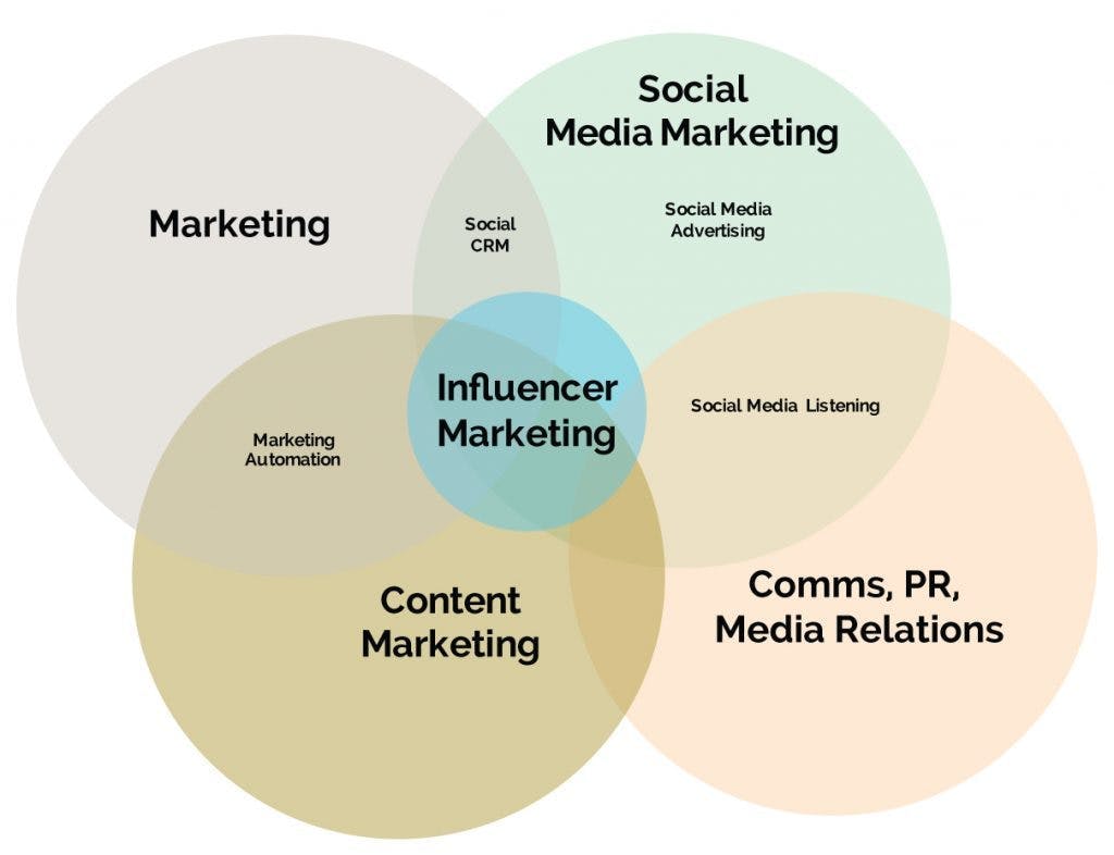 influenceur marketing role