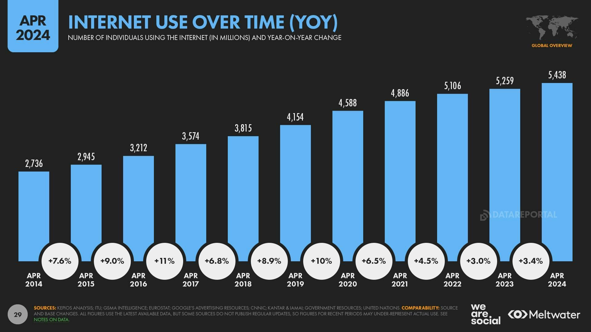 Internet use over time