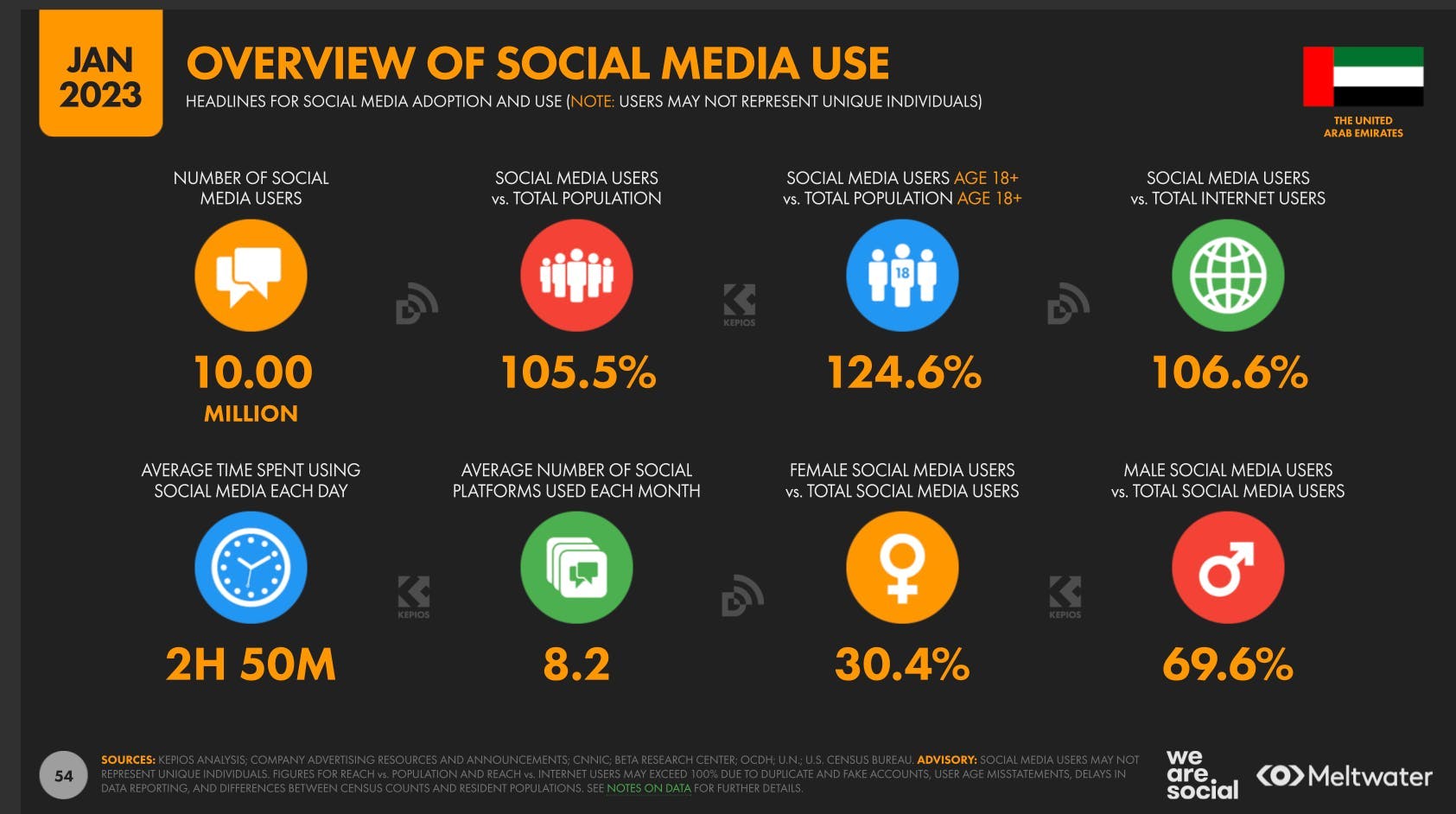 UAE Social Media Statistics 2023 slide - overview of social media use