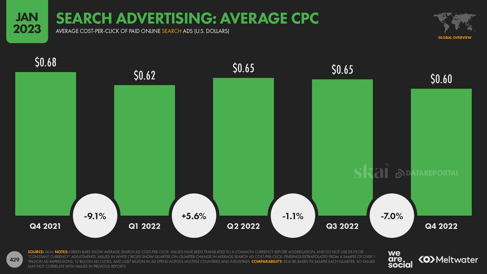 Search advertising: Average CPC 2021 - 2022