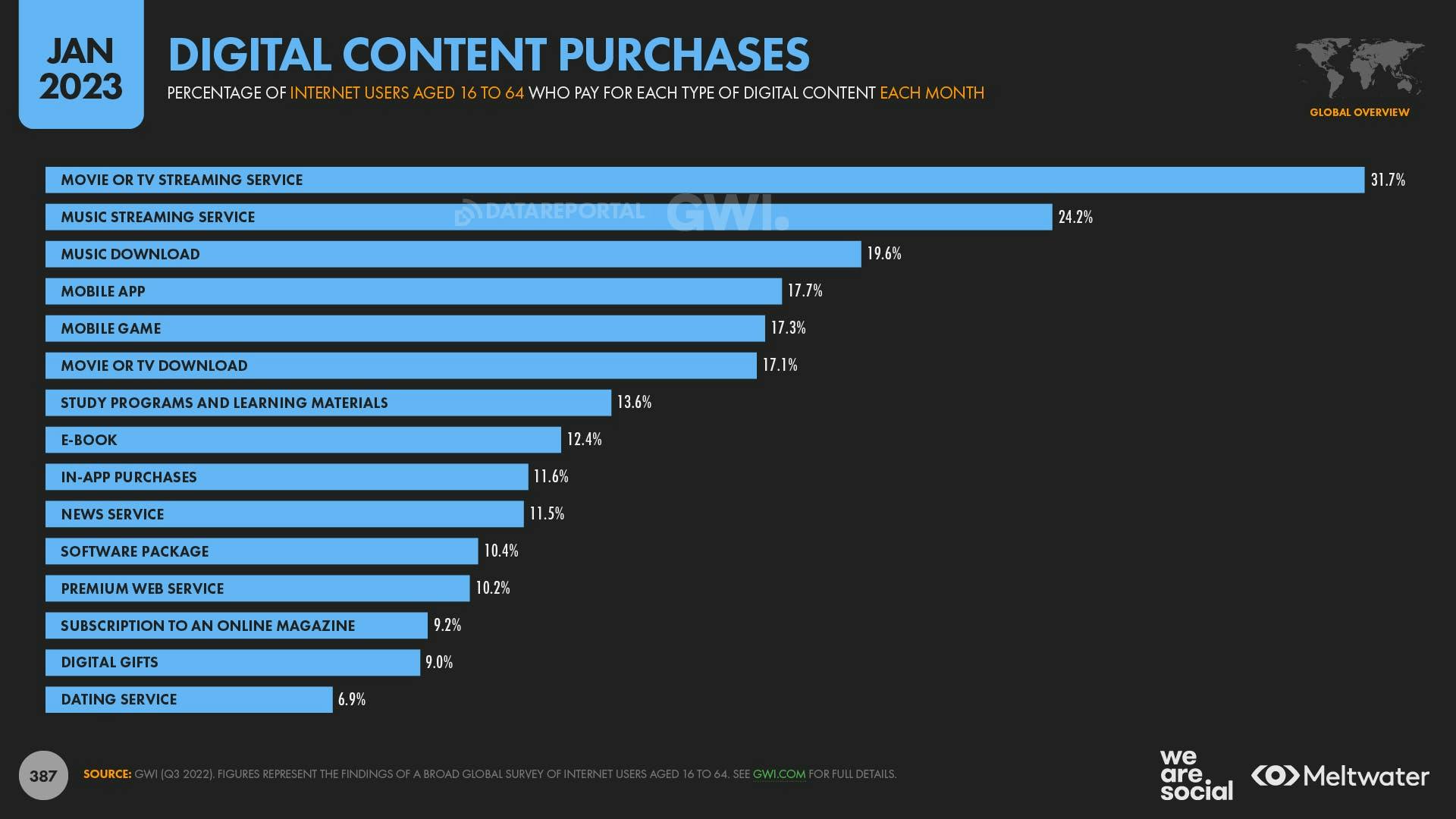 digital content purchases - global digital report 2023