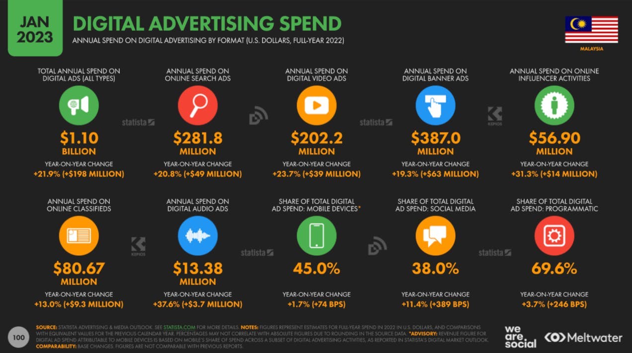 Digital advertising spend based on Global Digital Report 2023 for Malaysia