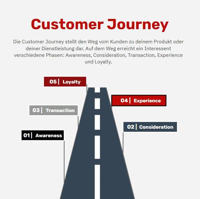 Customer Journey Map Infografik: Abbildung einer Straße mit dem Customer Journey Weg: Awareness, Consideration, Transaction, Experience, Loyalty