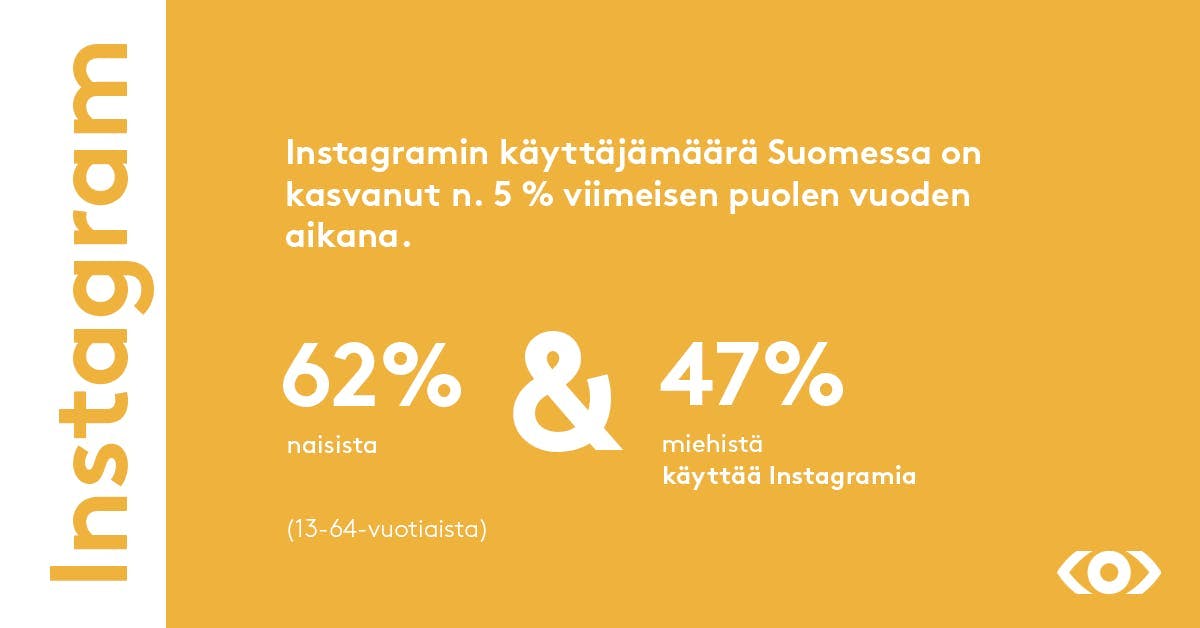 Instagramin käyttäjämäärä Suomessa on kasvanut n. 5% viimeisen puolen vuoden aikana.