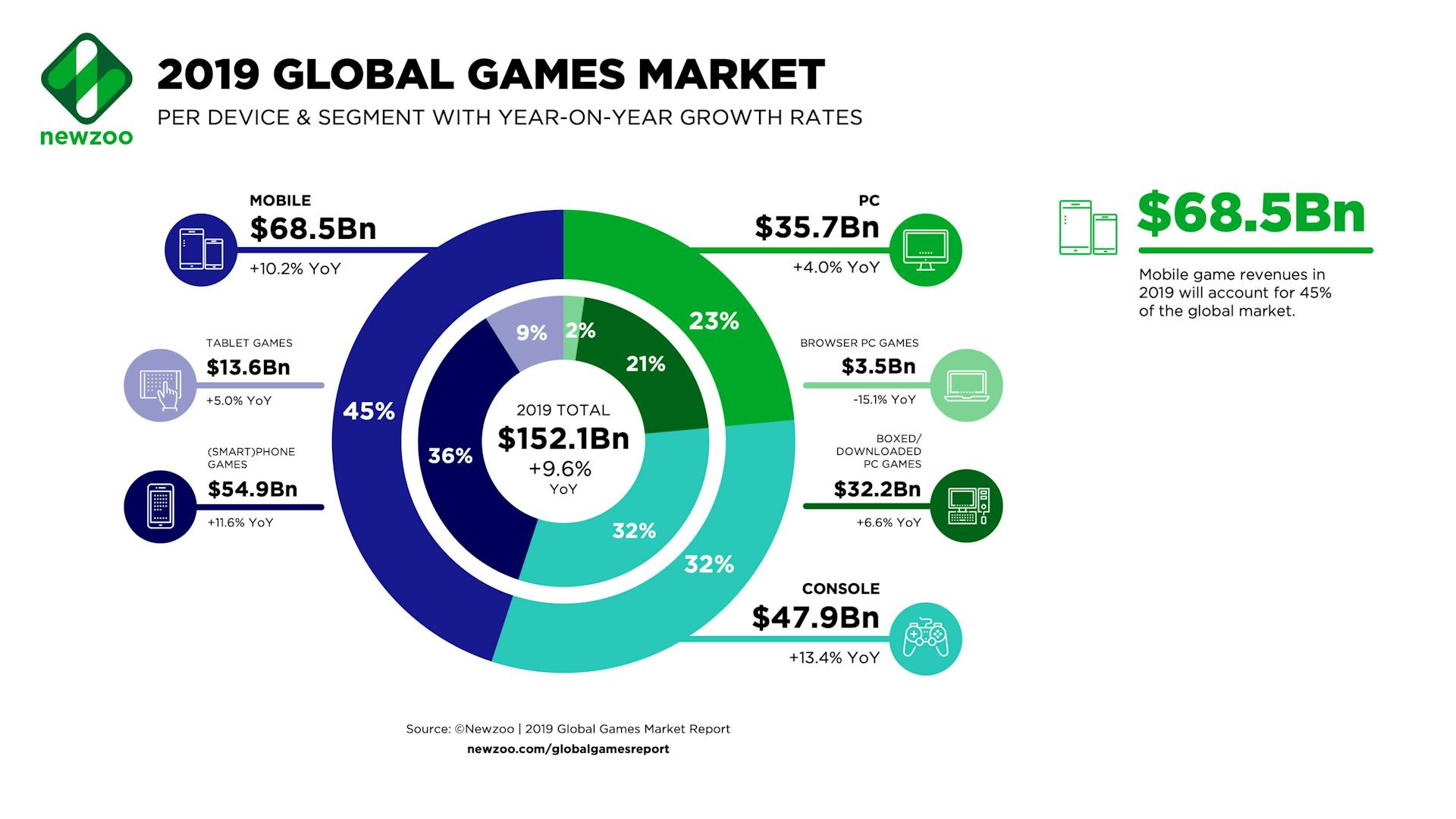 2019 global games market