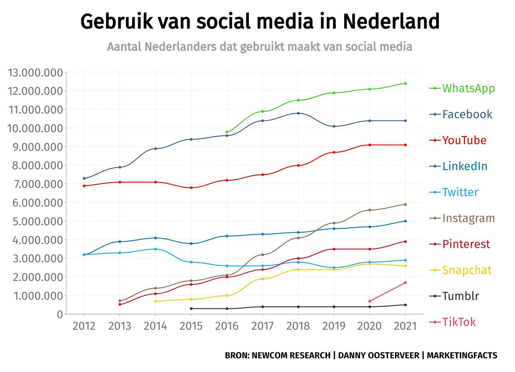 Een grafiek die het gebruik van de verschillende social media kanalen aangeeft in Nederland
