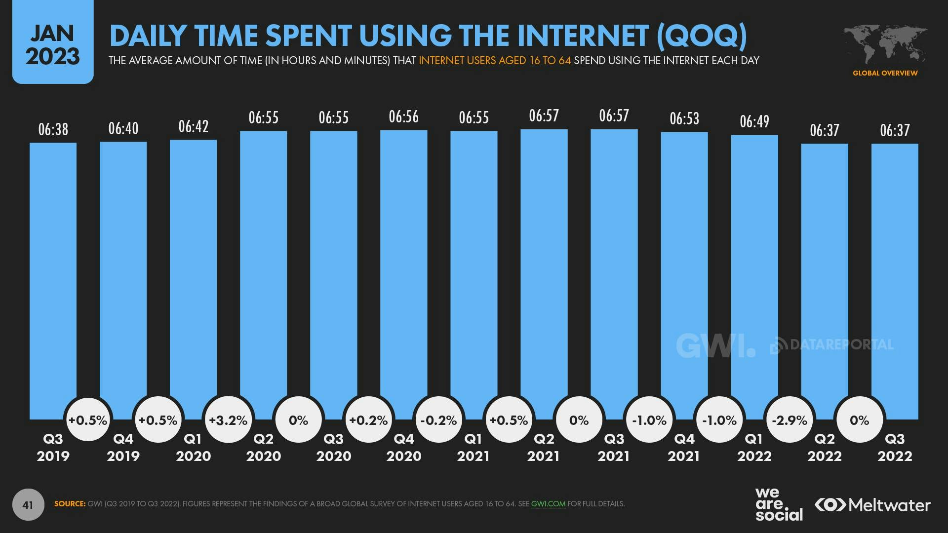 daily time spent using the internet (qoq) global digital report
