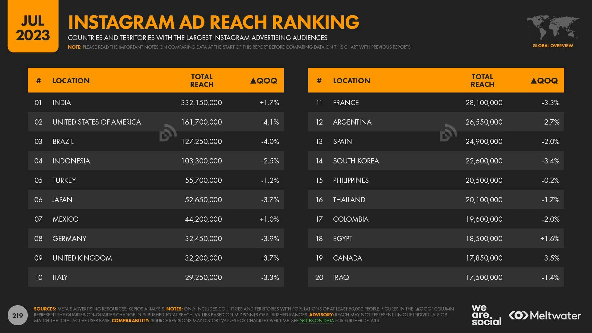 Instagram ad reach ranking