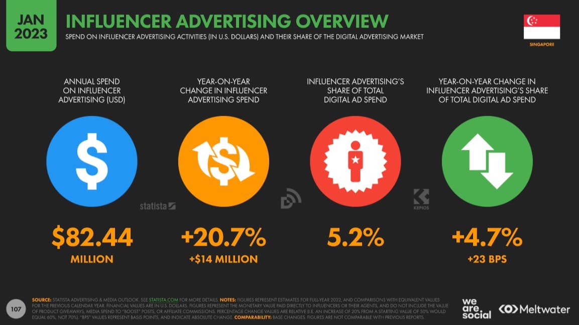 Influencer advertising overview based on Global Digital Report 2023 for Singapore