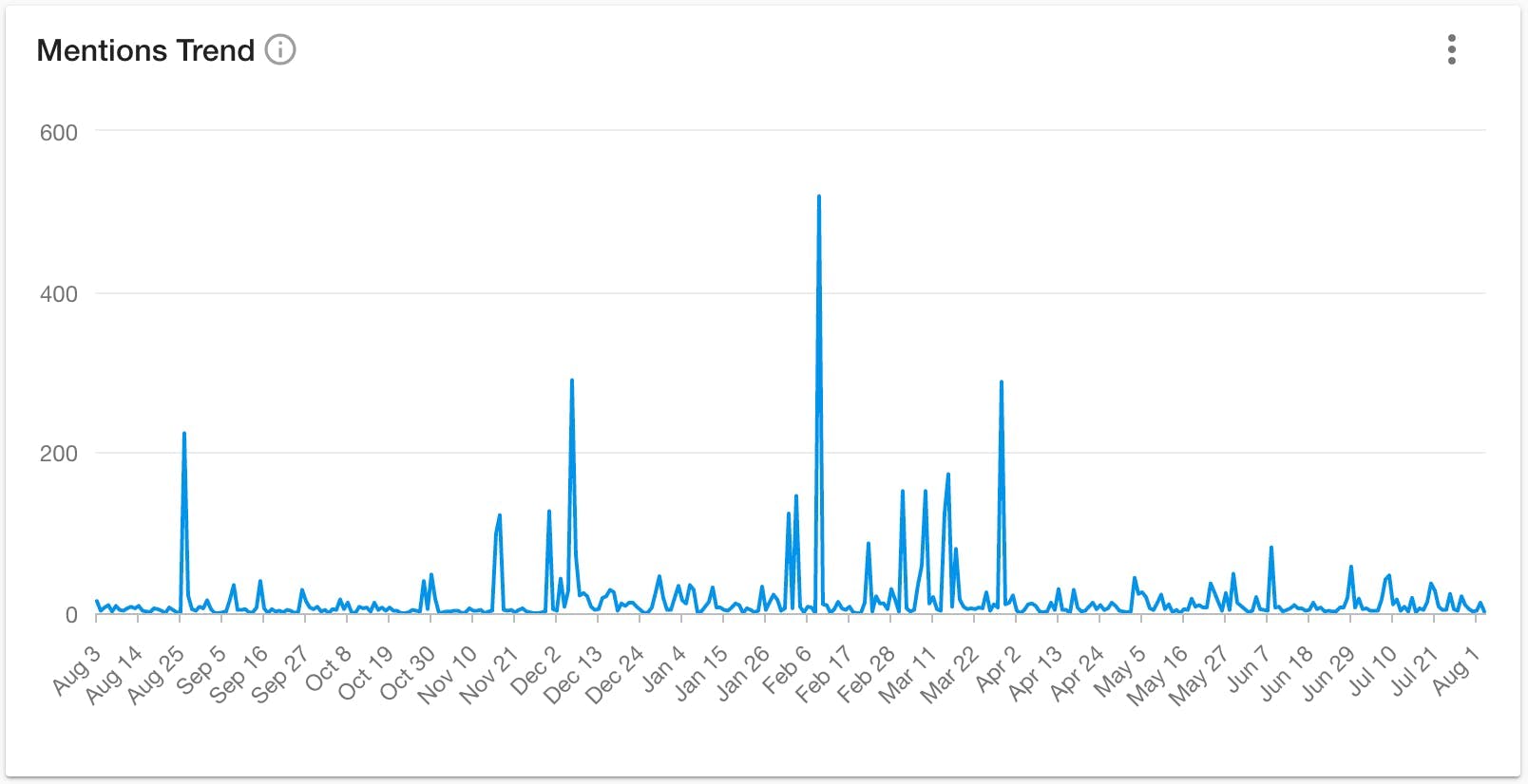 An Explore search of mentions of the influencer pay gap between August 2021 and August 2022 for a blog about rules of engagement for influencer marketing.