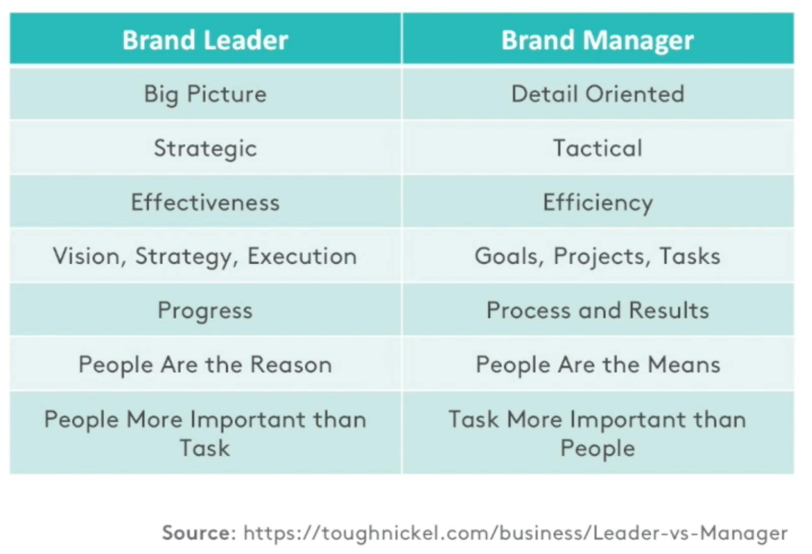Difference brand leader vs. brand manager table