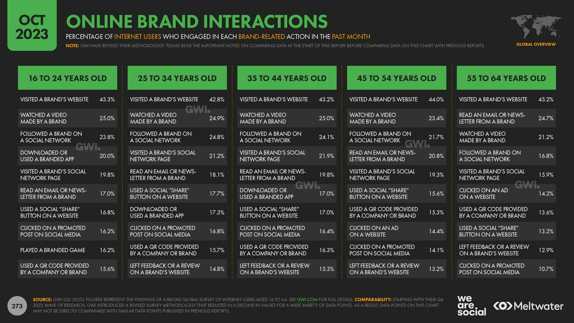 October 2023 Global Digital Report: Online Brand Interactions by age group
