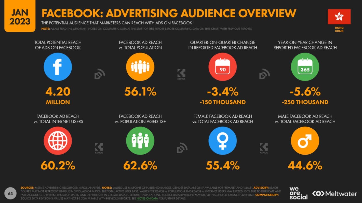 Facebook advertising audience overview based on Global Digital Report 2023 for Hong Kong