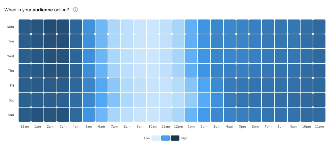 Chart that shows the best time to post on Instagram in Australia