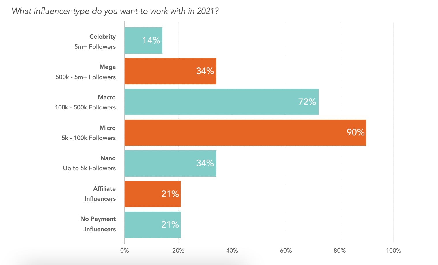 Bar graph showing which level of influencer marketers prefer to work with