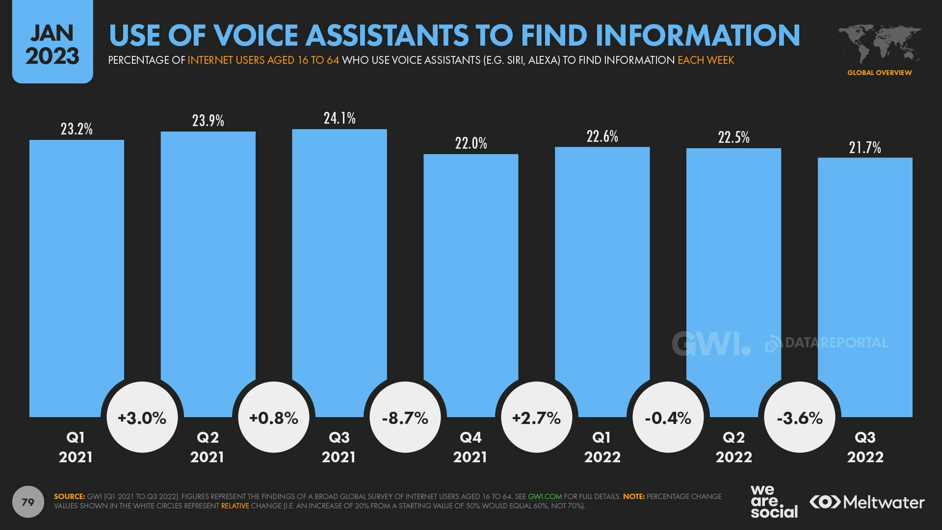 Use of voice assistants to find information 2021 - 2022