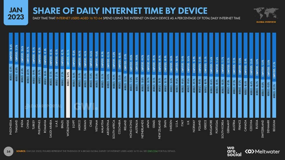Share of daily internet time by device