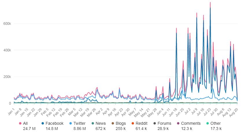 Social media conversations by sources trend