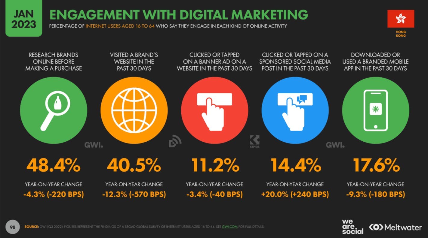 Engagement with digital marketing based on Global Digital Report 2023 for Hong Kong