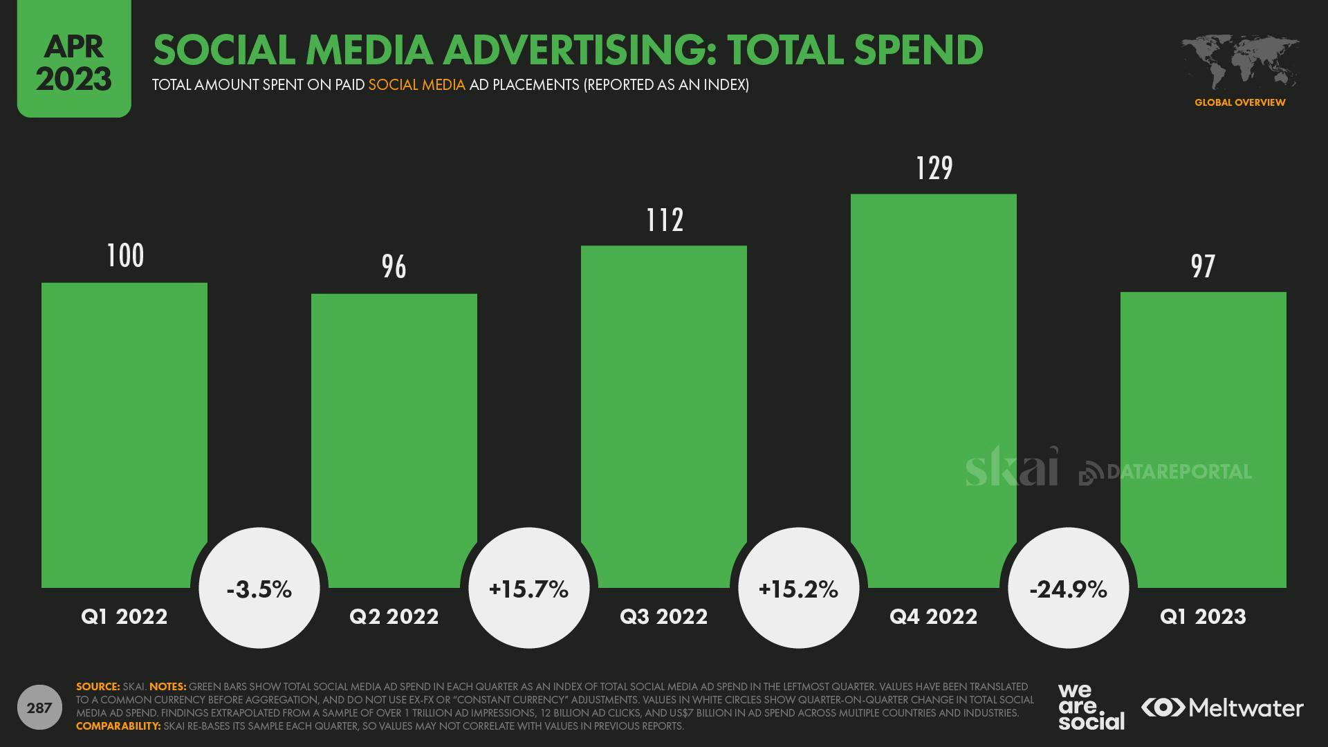 April 2023 Global State of Digital Report: Social Media Advertising: Total Spend