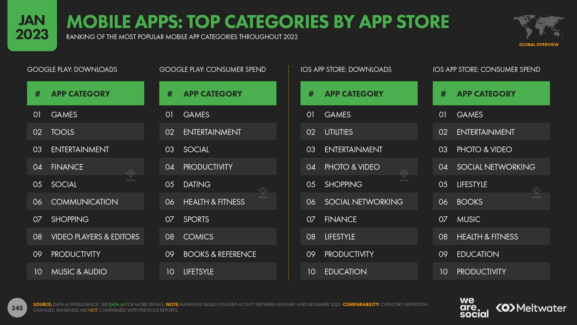Mobile apps: top categories by app store 2023