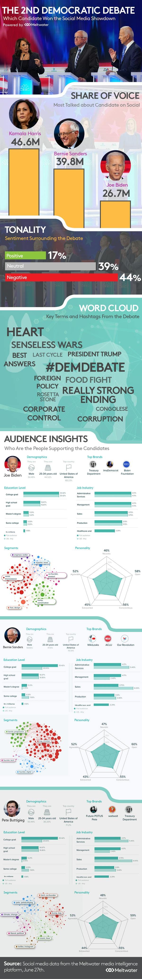 Infographic showing statistics from the 2nd Democratic Debate (from top): Share of Voice, Tonality, Word Cloud, and Audience Insights