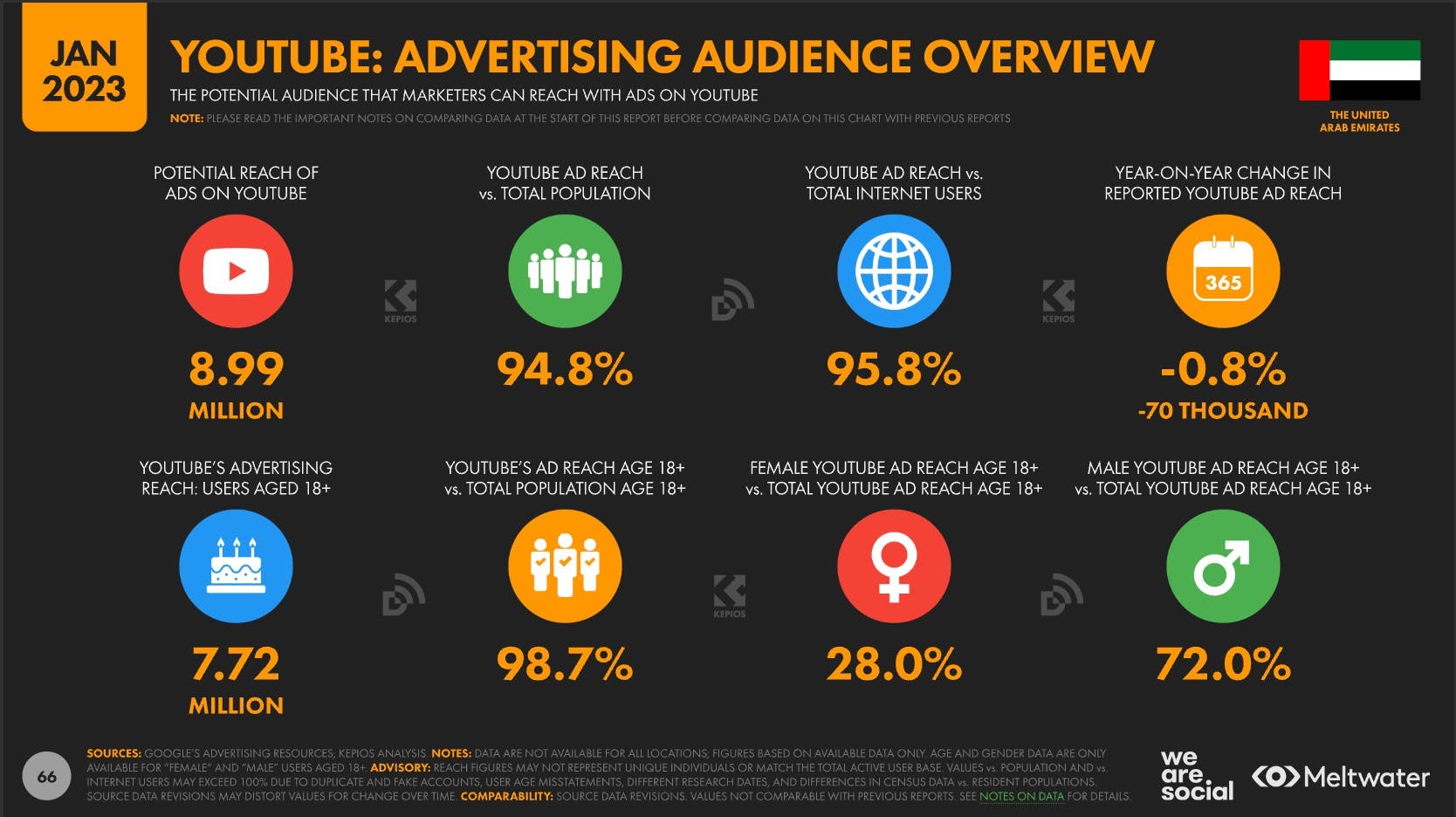 UAE YouTube advertising social media statistics 2023